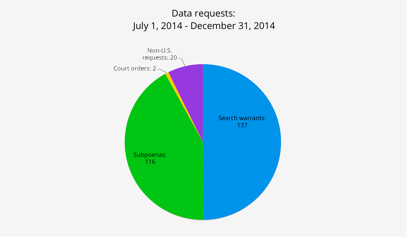 Data requests from government agencies